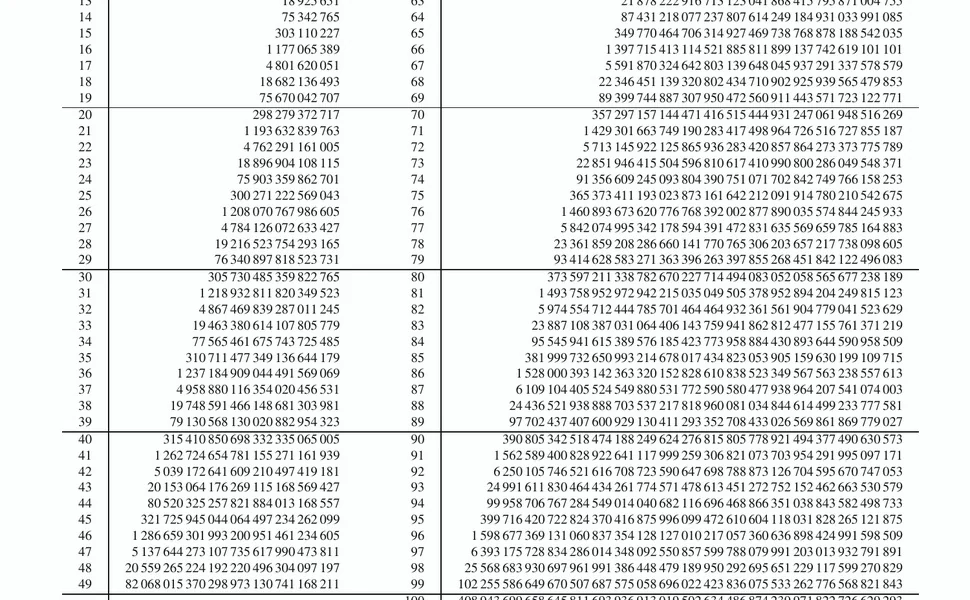 表A.1の係数表を拡大し、桁数の多い整数が二列にわたってページを埋める様子を示した画像