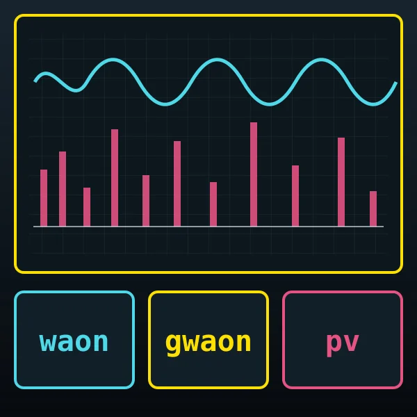 波形、周波数スペクトル、waon、gwaon、pvの名称を表示した、プログラム画面風の図